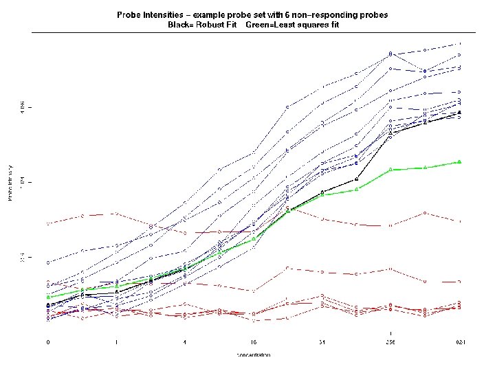 Robust fit example B 