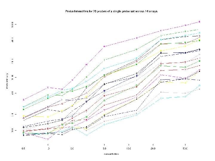 Probe Intensity vs conc ex 1 