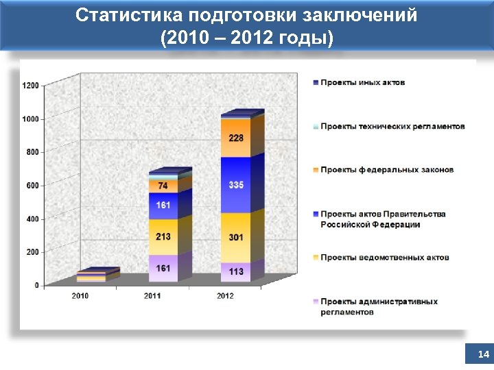 Статистика подготовки заключений (2010 – 2012 годы) 14 