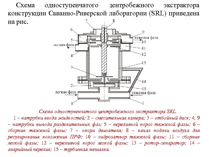 Схема одноступенчатого центробежного экстрактора конструкции Саванно-Риверской лаборатории (SRL) приведена на рис. Схема одноступенчатого центробежного