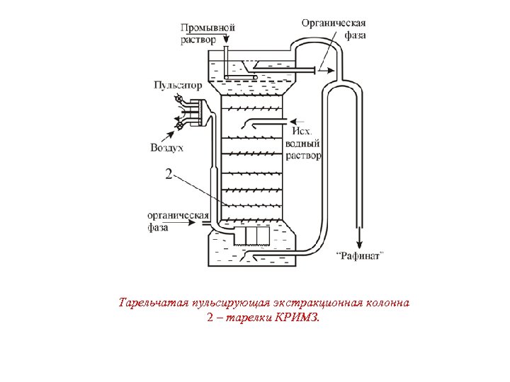 Тарельчатая пульсирующая экстракционная колонна 2 – тарелки КРИМЗ. 