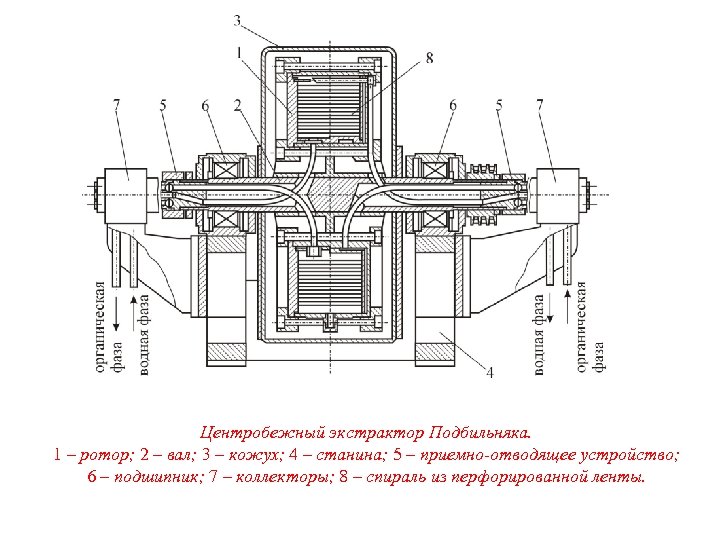 Центробежный экстрактор Подбильняка. 1 – ротор; 2 – вал; 3 – кожух; 4 –