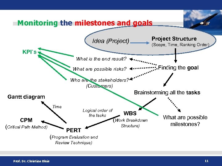 Monitoring the milestones and goals Project Structure Idea (Project) (Scope, Time, Ranking Order) KPI`s