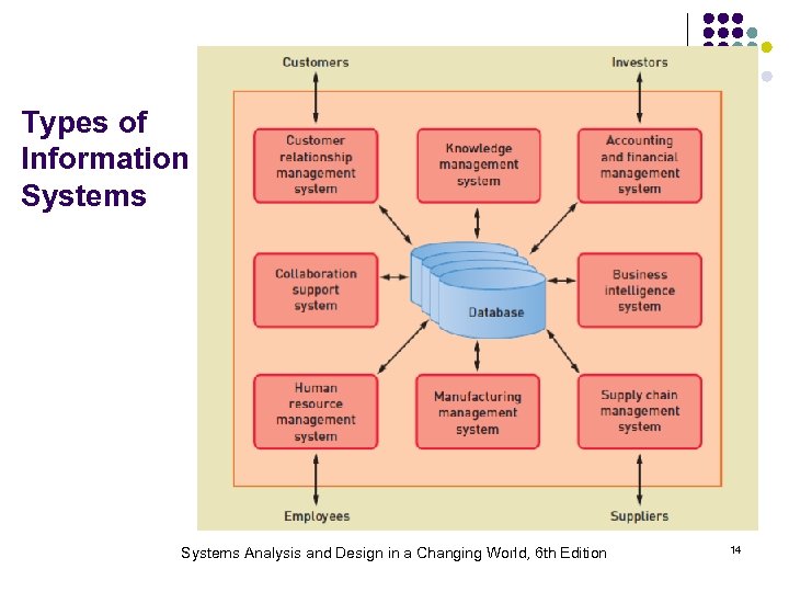 Types of Information Systems Analysis and Design in a Changing World, 6 th Edition