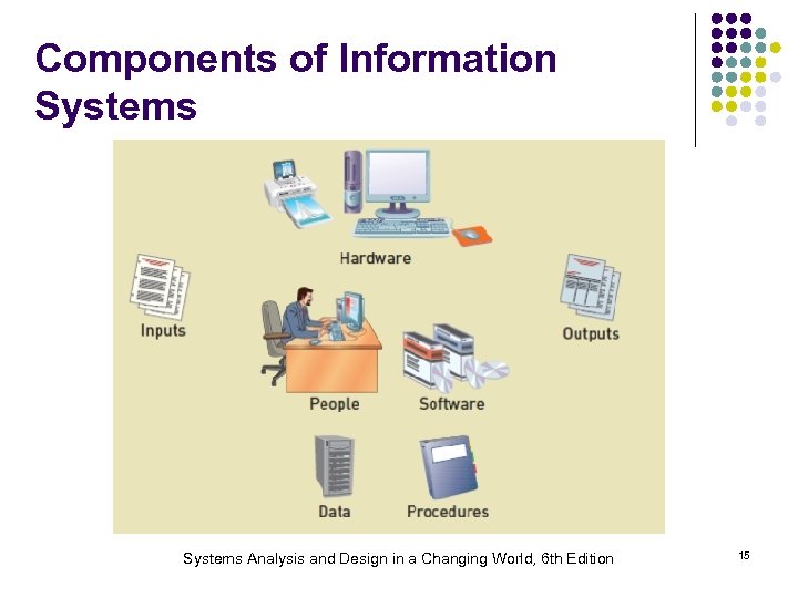 Components of Information Systems Analysis and Design in a Changing World, 6 th Edition