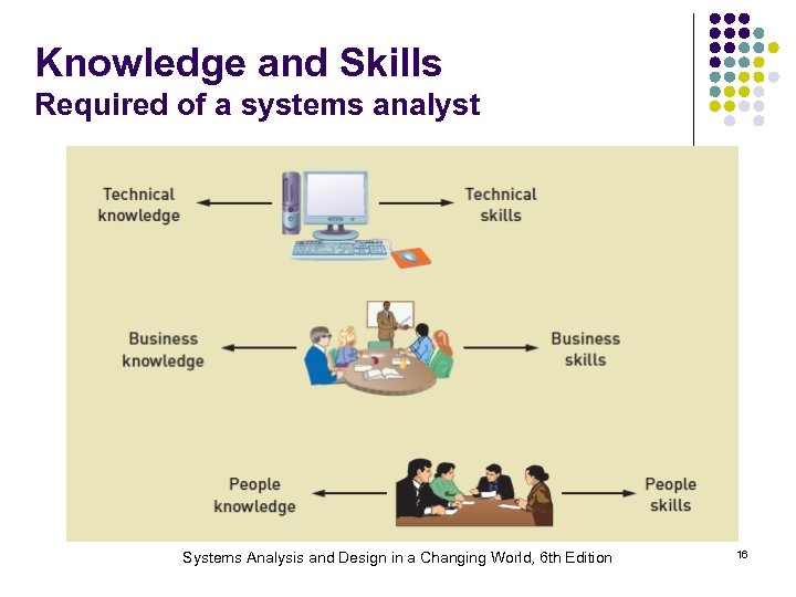 Knowledge and Skills Required of a systems analyst Systems Analysis and Design in a