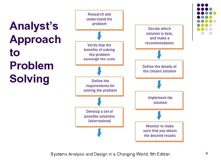 Analyst’s Approach to Problem Solving Systems Analysis and Design in a Changing World, 6