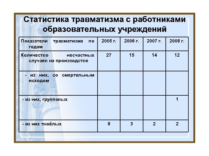 Травматизм реквизиты. Травматизм таблица. Статистические показатели травматизма. Отчет показатели производственного травматизма.