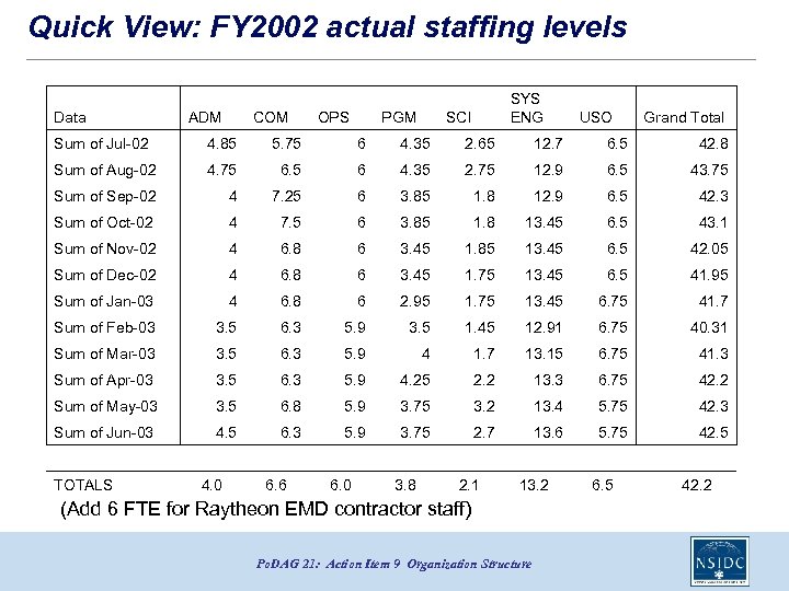 Quick View: FY 2002 actual staffing levels Data ADM COM OPS PGM SYS ENG