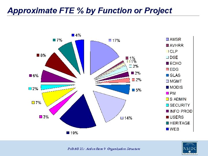 Approximate FTE % by Function or Project Po. DAG 21: Action Item 9 Organization