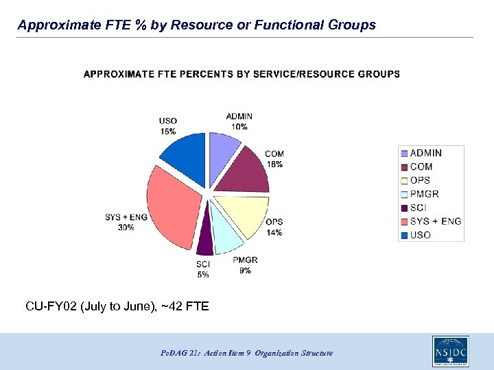 Approximate FTE % by Resource or Functional Groups CU-FY 02 (July to June), ~42