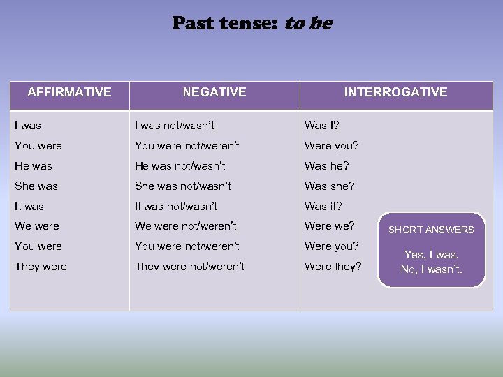 Past tense: to be AFFIRMATIVE NEGATIVE INTERROGATIVE I was not/wasn’t Was I? You were