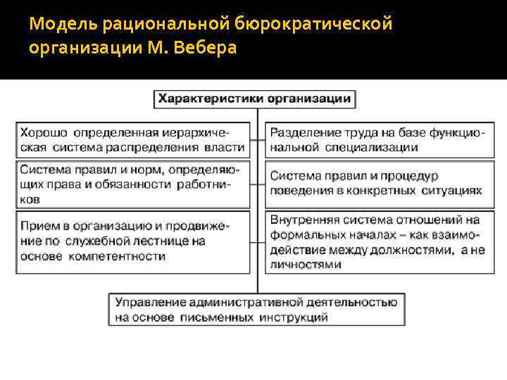 Модель рациональной бюрократической организации М. Вебера 