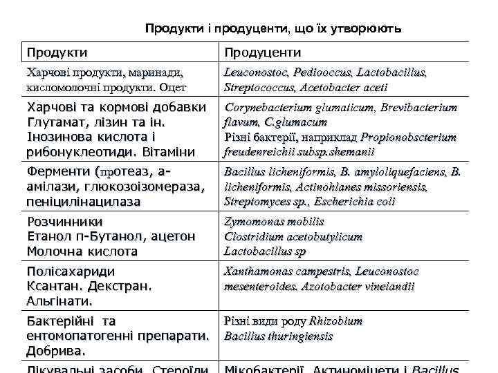 Продукти і продуценти, що їх утворюють Продукти Продуценти Харчові продукти, маринади, кисломолочні продукти. Оцет