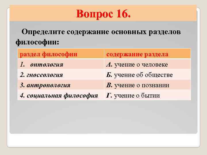 Вопрос 16. Определите содержание основных разделов философии: раздел философии онтология 1. 2. гносеология 3.