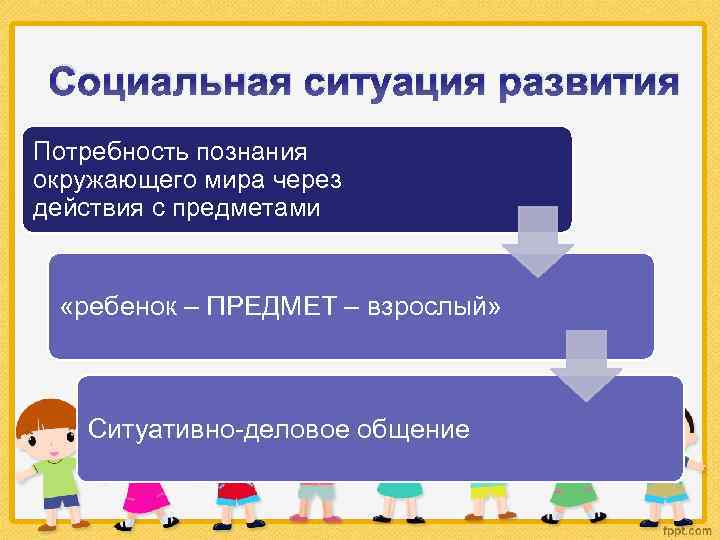 Социальная ситуация развития Потребность познания окружающего мира через действия с предметами «ребенок – ПРЕДМЕТ