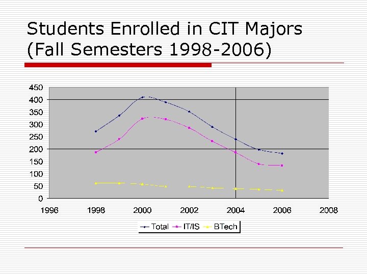 Students Enrolled in CIT Majors (Fall Semesters 1998 -2006) 