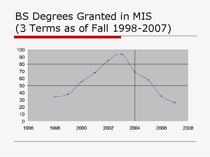 BS Degrees Granted in MIS (3 Terms as of Fall 1998 -2007) 