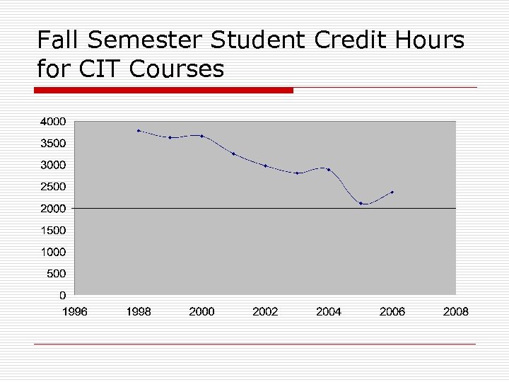 Fall Semester Student Credit Hours for CIT Courses 