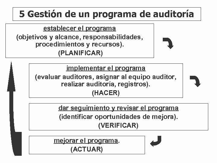 5 Gestión de un programa de auditoría establecer el programa (objetivos y alcance, responsabilidades,