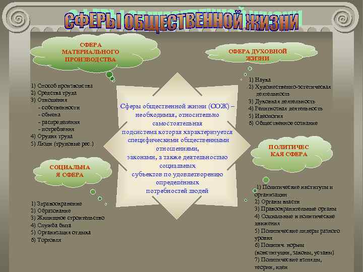 СФЕРА МАТЕРИАЛЬНОГО ПРОИЗВОДСТВА 1) Способ производства 2) Средства труда 3) Отношения - собственности -