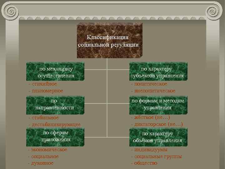 Классификация социальной регуляции по механизму осуществления - стихийное - планомерное по характеру субъектов управления