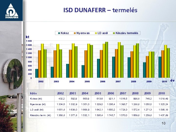 ISD DUNAFERR – termelés kt/év Koksz (kt) 2002 2003 2004 2005 2006 2007 2008