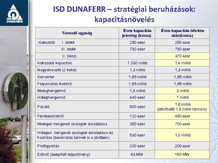 ISD DUNAFERR – stratégiai beruházások: kapacitásnövelés Éves kapacitás jelenleg (tonna) Éves kapacitás bővítés után(tonna)