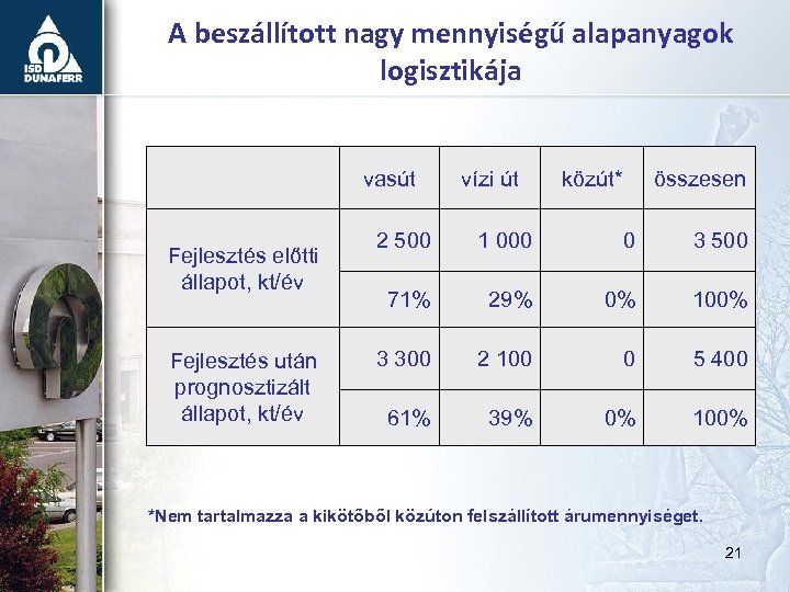 A beszállított nagy mennyiségű alapanyagok logisztikája vasút Fejlesztés előtti állapot, kt/év Fejlesztés után prognosztizált