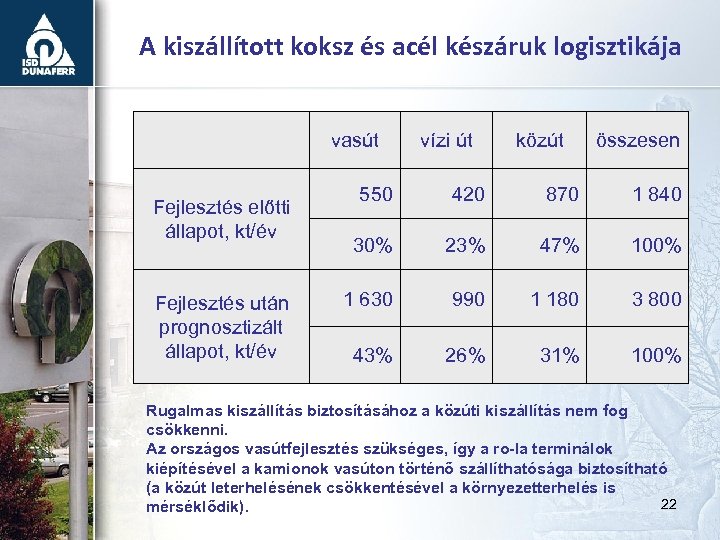 A kiszállított koksz és acél készáruk logisztikája vasút Fejlesztés előtti állapot, kt/év Fejlesztés után
