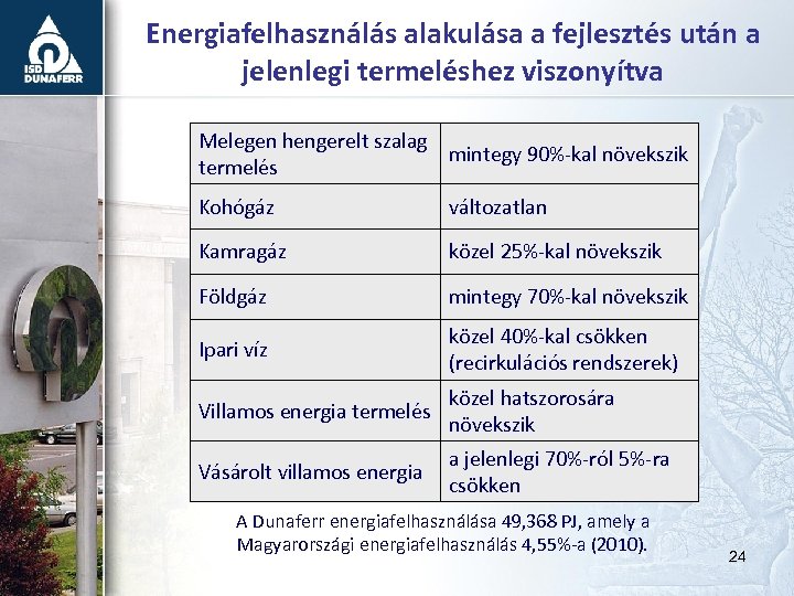 Energiafelhasználás alakulása a fejlesztés után a jelenlegi termeléshez viszonyítva Melegen hengerelt szalag mintegy 90%-kal