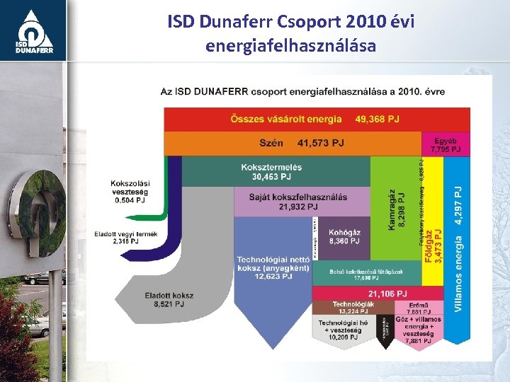 ISD Dunaferr Csoport 2010 évi energiafelhasználása 25 
