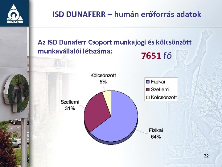 ISD DUNAFERR – humán erőforrás adatok Az ISD Dunaferr Csoport munkajogi és kölcsönzött munkavállalói