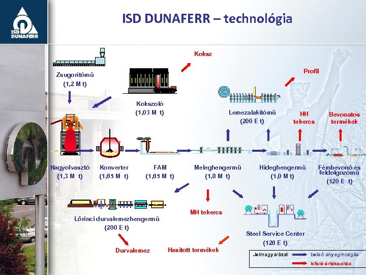 ISD DUNAFERR – technológia Koksz Profil Zsugorítómű (1, 2 M t) Kokszoló (1, 03