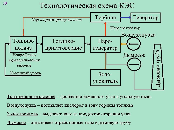 10 Технологическая схема КЭС Пар на разморозку вагонов Турбина Генератор Перегретый пар Топливоприготовление Парогенератор
