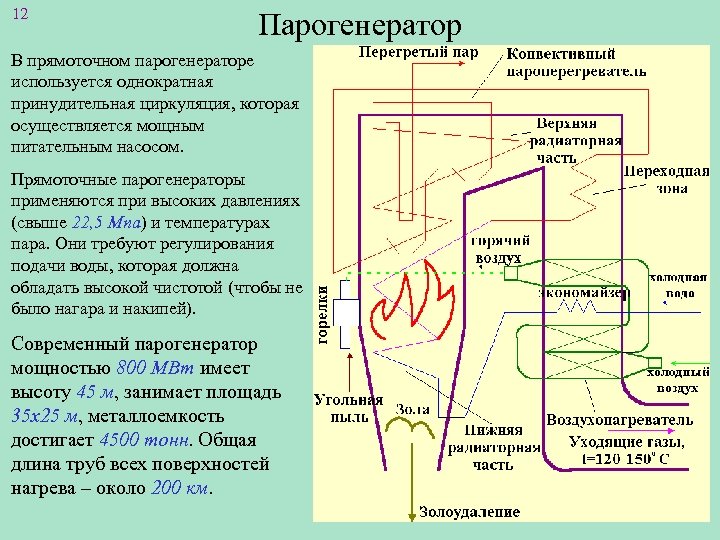 12 Парогенератор В прямоточном парогенераторе используется однократная принудительная циркуляция, которая осуществляется мощным питательным насосом.