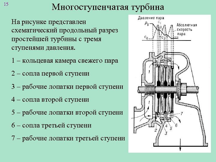 15 Многоступенчатая турбина На рисунке представлен схематический продольный разрез простейшей турбины с тремя ступенями