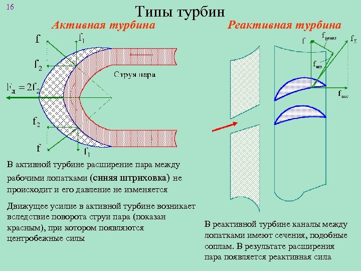 16 Типы турбин Активная турбина Реактивная турбина В активной турбине расширение пара между рабочими