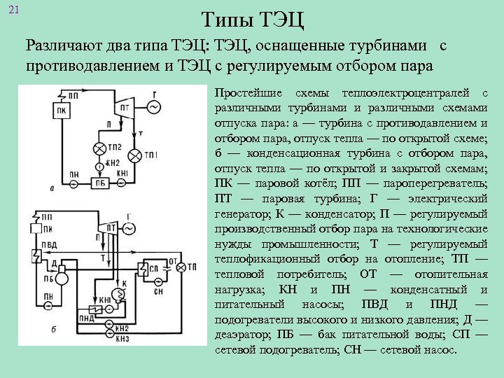 21 Типы ТЭЦ Различают два типа ТЭЦ: ТЭЦ, оснащенные турбинами с противодавлением и ТЭЦ