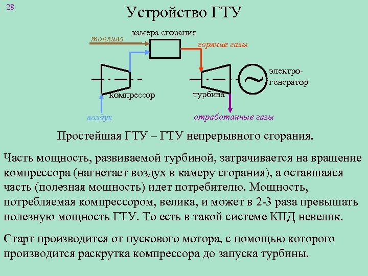 28 Устройство ГТУ топливо камера сгорания компрессор воздух горячие газы турбина ~ электрогенератор отработанные