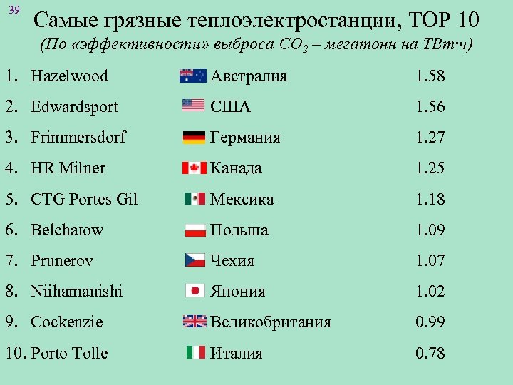 39 Самые грязные теплоэлектростанции, ТОР 10 (По «эффективности» выброса СО 2 – мегатонн на