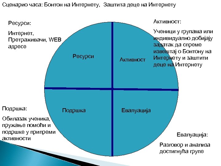 Сценарио часа: Бонтон на Интернету, Заштита деце на Интернету Ресурси: Активност: Интернет, Претраживачи, WEB