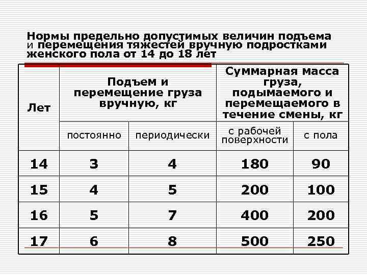 Какая допустимая величина. Допустимые нормы перемещения тяжестей для мужчин и женщин. Нормы перемещения тяжестей вручную. Нормы подъема и перемещения тяжестей вручную для мужчин. Нормы подъема и перемещения грузов вручную для мужчин.