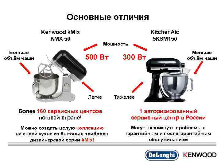 Основные отличия Kenwood k. Mix KMX 50 Больше объём чаши Kitchen. Aid 5 KSM