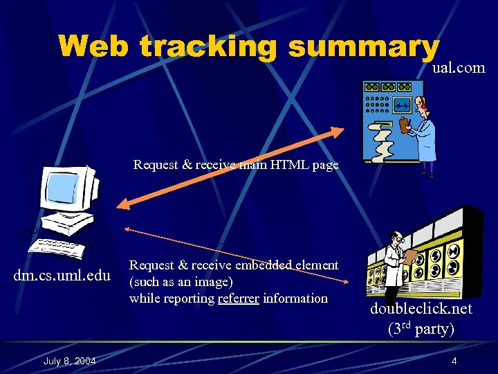 Web tracking summary ual. com Request & receive main HTML page dm. cs. uml.