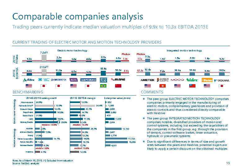 Comparable companies analysis Trading peers currently indicate median valuation multiples of 9. 9 x