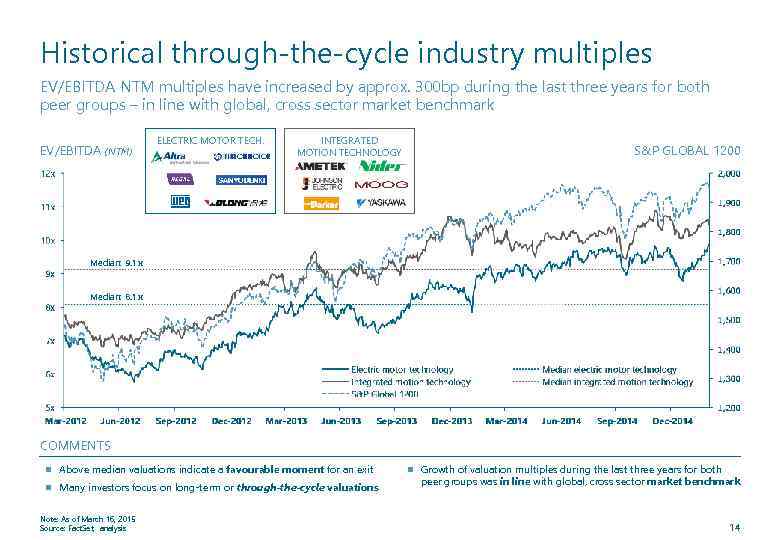 Historical through-the-cycle industry multiples EV/EBITDA NTM multiples have increased by approx. 300 bp during