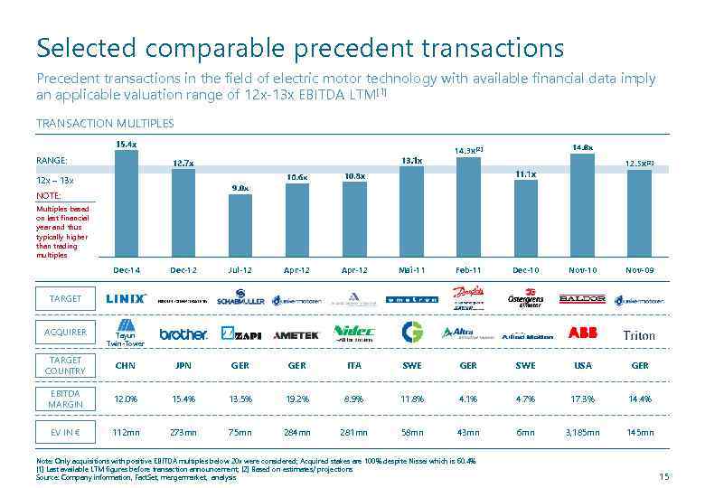 Selected comparable precedent transactions Precedent transactions in the field of electric motor technology with