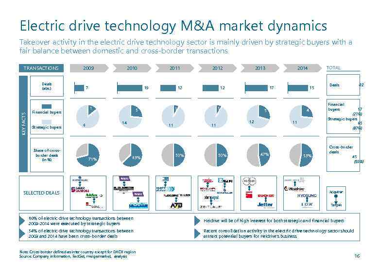 Electric drive technology M&A market dynamics Takeover activity in the electric drive technology sector