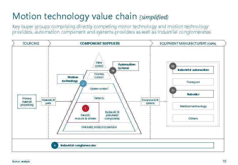 Motion technology value chain (simplified) Key buyer groups comprising directly competing motor technology and